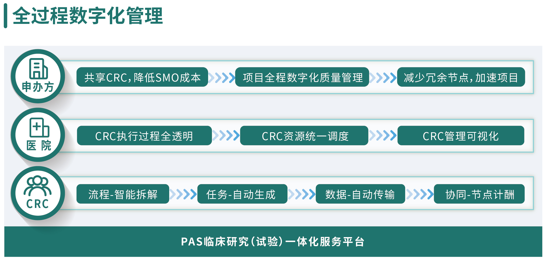 全程数字化管理